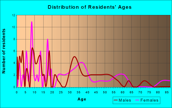 Runnells, Iowa Age and Sex of Residents