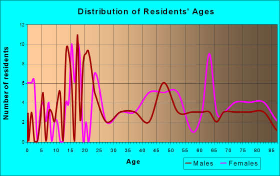Ruthven, Iowa Age and Sex of Residents