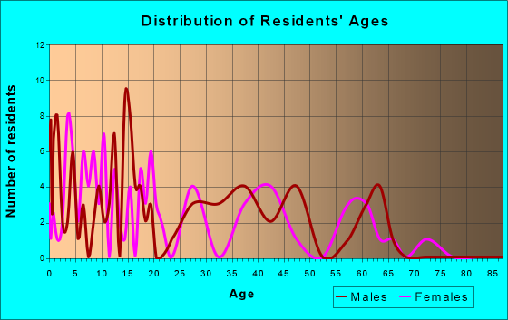 Ryan, Iowa Age and Sex of Residents
