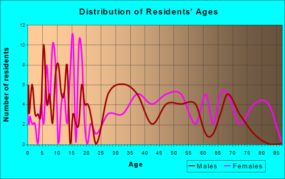 Sabula, Iowa Age and Sex of Residents