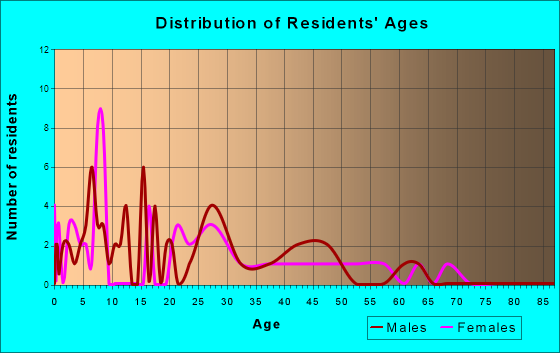 Sageville, Iowa Age and Sex of Residents
