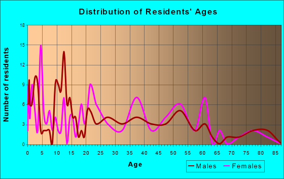 St. Charles, Iowa Age and Sex of Residents