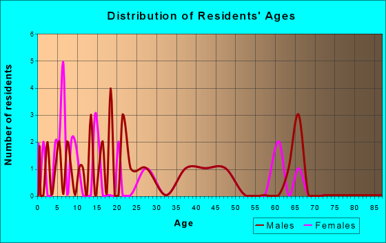 St. Donatus, Iowa Age and Sex of Residents