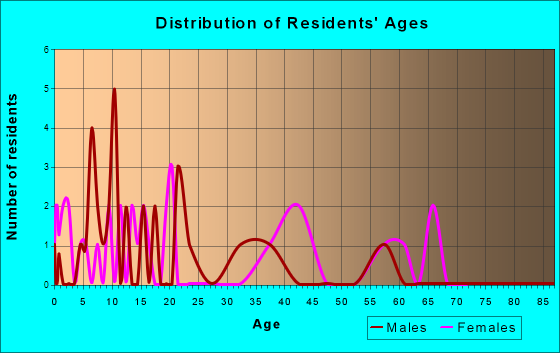 St. Olaf, Iowa Age and Sex of Residents