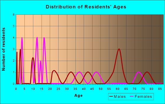 St. Paul, Iowa Age and Sex of Residents