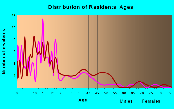 Selawik, Alaska Age and Sex of Residents