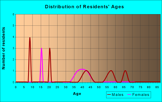 Sandyville, Iowa Age and Sex of Residents