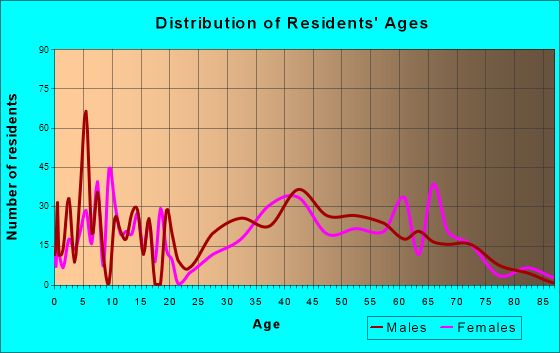 Saylorville, Iowa Age and Sex of Residents