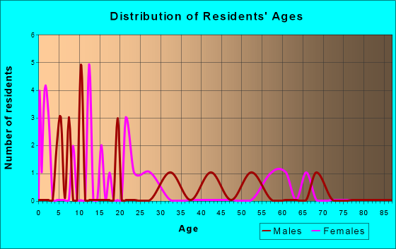 Scarville, Iowa Age and Sex of Residents