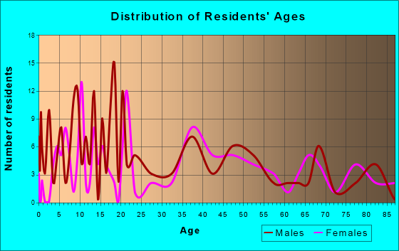 Schaller, Iowa Age and Sex of Residents