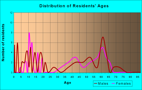 Seldovia, Alaska Age and Sex of Residents