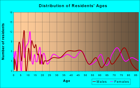 Seymour, Iowa Age and Sex of Residents