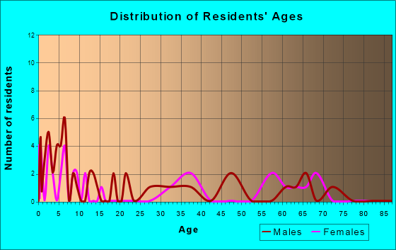 Shambaugh, Iowa Age and Sex of Residents