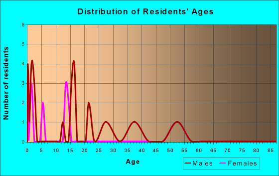 Shannon City, Iowa Age and Sex of Residents