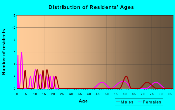 Sharpsburg, Iowa Age and Sex of Residents