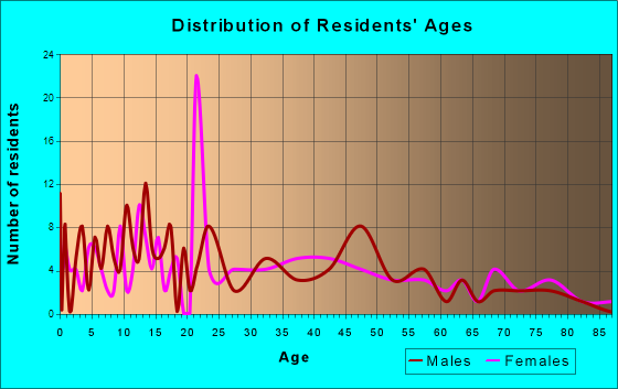 Shelby, Iowa Age and Sex of Residents