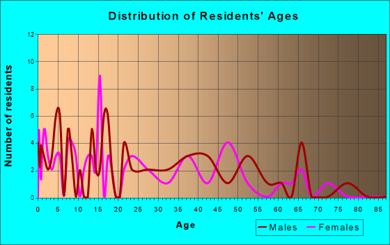 Sheldahl, Iowa Age and Sex of Residents