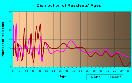 Sheldon, Iowa Age and Sex of Residents