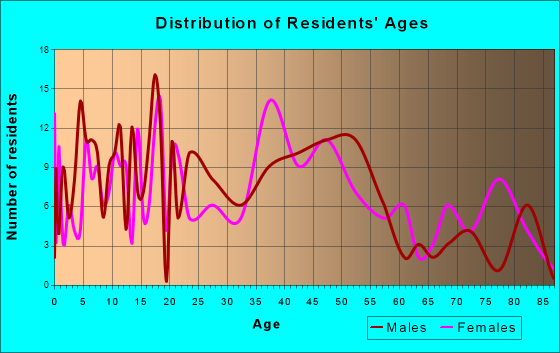 Shell Rock, Iowa Age and Sex of Residents