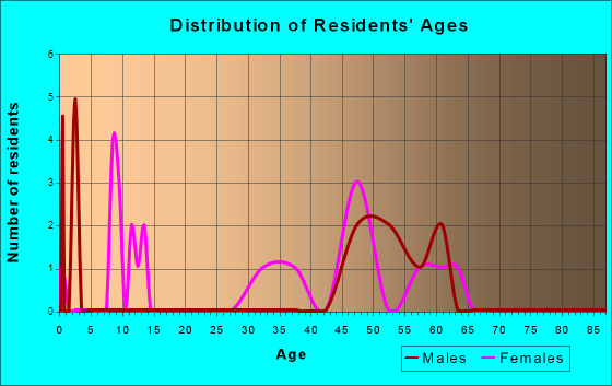 Seldovia Village, Alaska Age and Sex of Residents