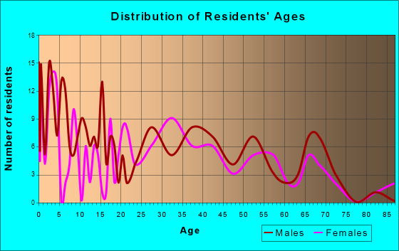 Shellsburg, Iowa Age and Sex of Residents