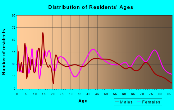 Shenandoah, Iowa Age and Sex of Residents