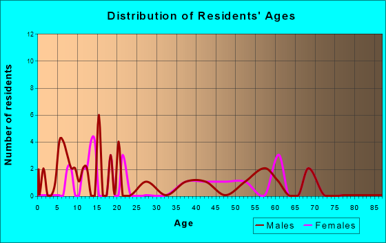 Sherrill, Iowa Age and Sex of Residents