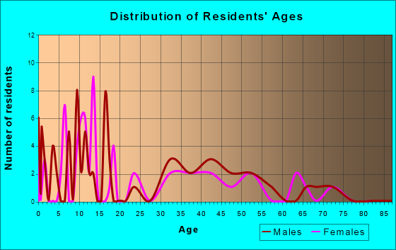 Shueyville, Iowa Age and Sex of Residents