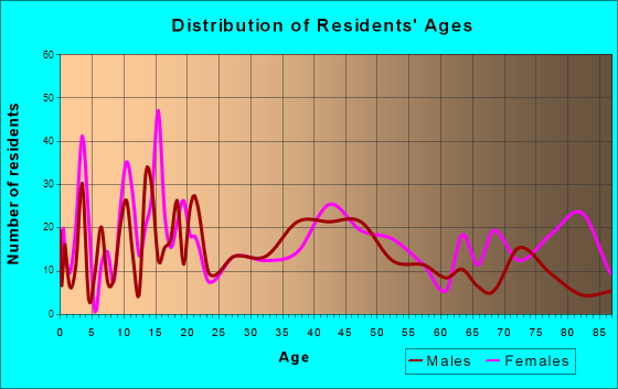 Sibley, Iowa Age and Sex of Residents