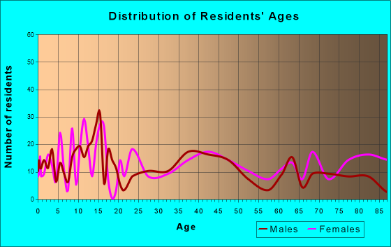 Sigourney, Iowa Age and Sex of Residents