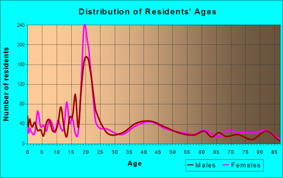 Sioux Center, Iowa Age and Sex of Residents
