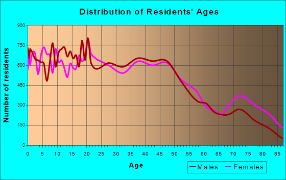 Sioux City, Iowa Age and Sex of Residents