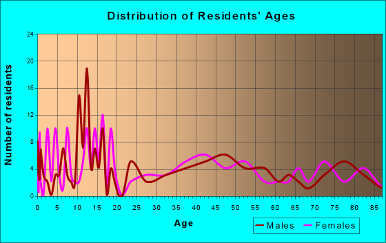 Sioux Rapids, Iowa Age and Sex of Residents