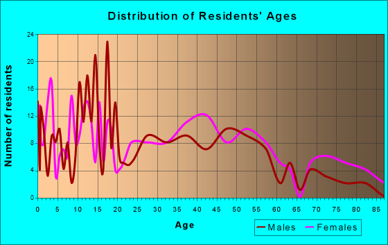 Slater, Iowa Age and Sex of Residents