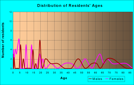 Smithland, Iowa Age and Sex of Residents