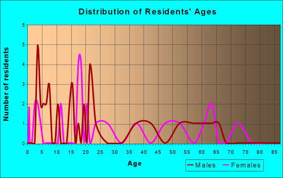 Somers, Iowa Age and Sex of Residents