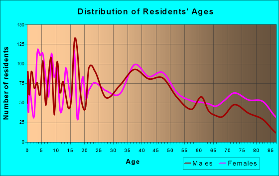 Spencer, Iowa Age and Sex of Residents