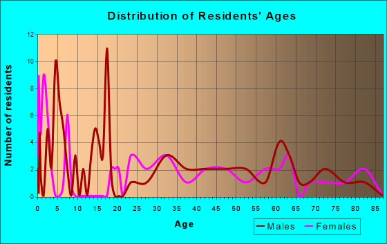 Spillville, Iowa Age and Sex of Residents