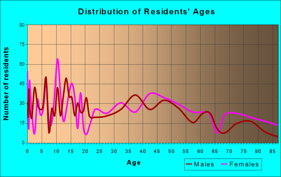 Spirit Lake, Iowa Age and Sex of Residents