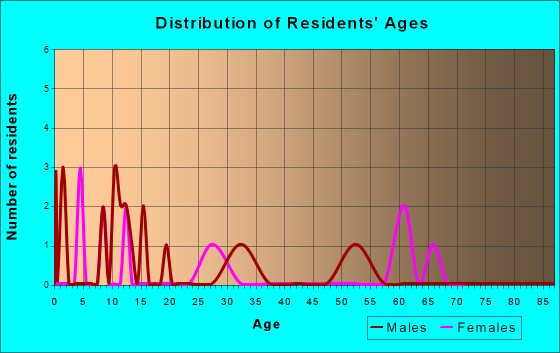 Spragueville, Iowa Age and Sex of Residents