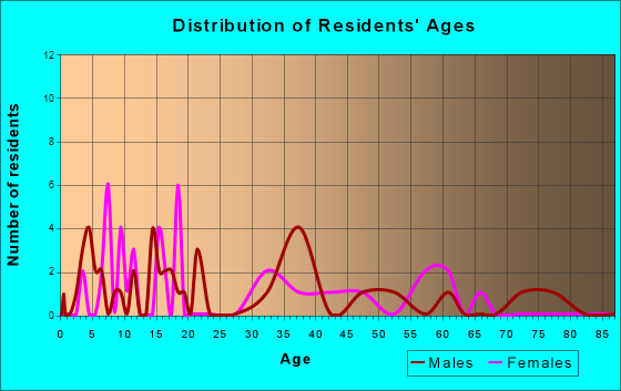 Springbrook, Iowa Age and Sex of Residents