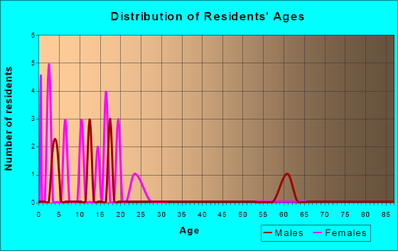 Spring Hill, Iowa Age and Sex of Residents