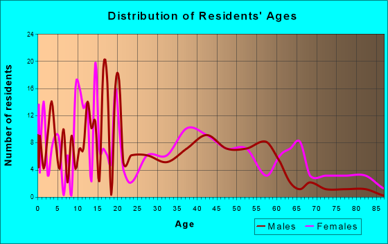 Springville, Iowa Age and Sex of Residents