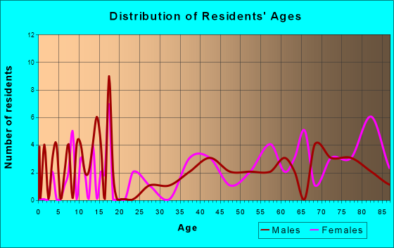 Stacyville, Iowa Age and Sex of Residents