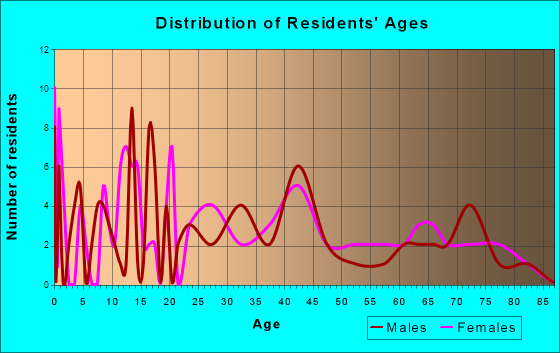 Stanhope, Iowa Age and Sex of Residents
