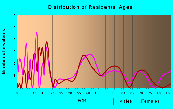 Stanton, Iowa Age and Sex of Residents