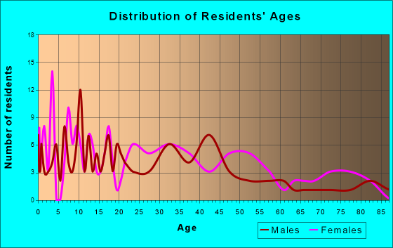 Stanwood, Iowa Age and Sex of Residents