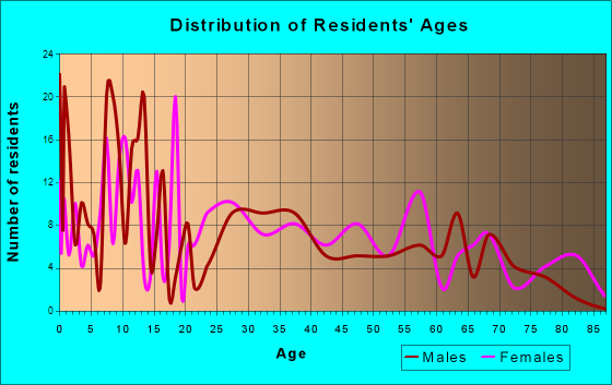 Cherokee, Alabama Age and Sex of Residents