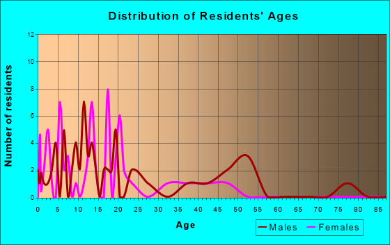 Shaktoolik, Alaska Age and Sex of Residents