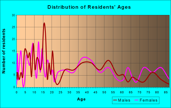 State Center, Iowa Age and Sex of Residents